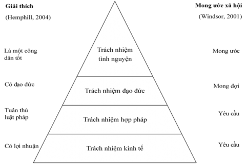 Hình 1 1 Mô hình thể hiện trách nhiệm xã hội doanh nghiệp Nguồn Carroll 1979 1