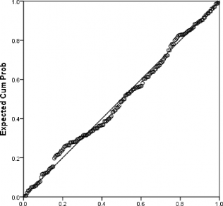 Observed Cum Prob 2 q O 1 0 1 2 2 0 2 Scatterplot Dependent Variable KTQT Regression 2