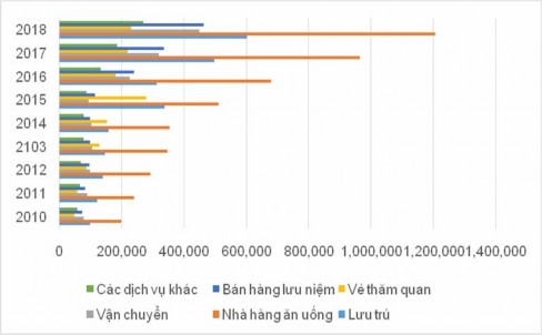 Biểu đồ 3 4 Doanh thu từ hoạt động dịch vụ du lịch của tỉnh Ninh Bình giai 1