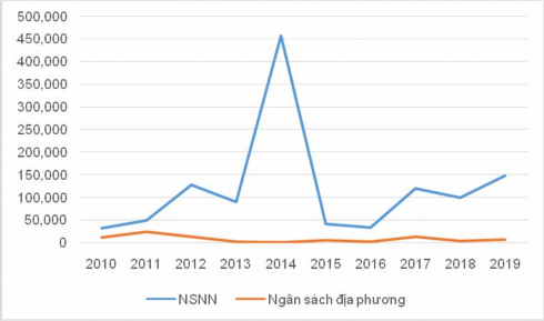 Biểu đồ 3 6 Vốn đầu tư cho công tác bảo vệ môi trường giai đoạn 2010 2019 2
