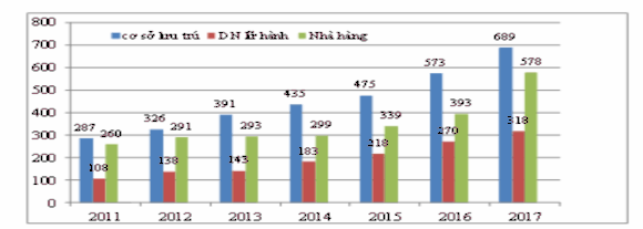 Biểu đồ 3 1 Số lượng doanh nghiệp du lịch phân theo từng lĩnh vực ở thành 1