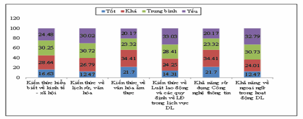 Biểu đồ 3 3 Kết quả đánh giá kiến thức của nhân lực du lịch ở thành 1