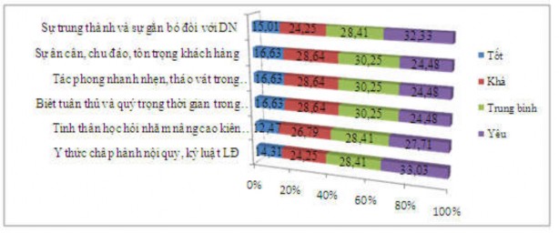 Biểu đồ 3 5 Kết quả đánh giá tác phong kỹ luật lao động của nhân lực 2