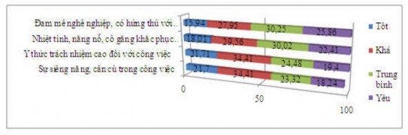 Biểu đồ 3 6 Kết quả đánh giá mức độ tận tụy với công việc của nhân 1