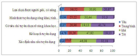 Biểu đồ 3 10 Kết quả đánh giá công tác tuyển dụng nhân lực ở doanh nghiệp 2