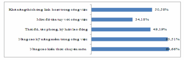 Biểu đồ 3 11 Mục đích của các khóa đào tạo phát triển nhân lực du lịch 3