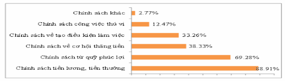 Biểu đồ 3 13 Chính sách ưu đãi để phát triển nhân lực của doanh nghiệp du 2