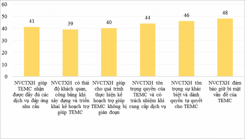 Biểu 2 9 Đánh giá của trẻ em mồ côi về đạo đức của nhân viên công tác 1