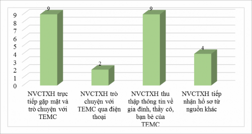 Biểu 2 10 Đánh giá của trẻ em mồ côi về hoạt động của nhân viên công tác 2