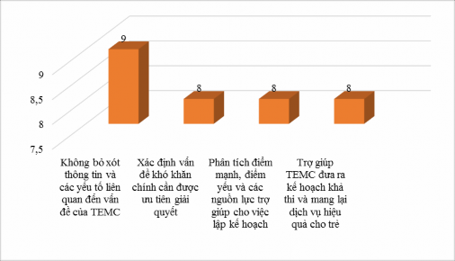 Biểu 2 11 Đánh giá của trẻ em mồ côi về hoạt động của nhân viên công tác 3