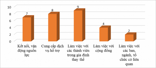 Biểu 2 13 Đánh giá của trẻ em mồ côi về hoạt động của nhân viên công tác 1