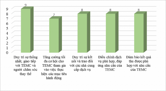 Biểu 2 14 Đánh giá của trẻ em mồ côi về hoạt động của nhân viên công tác 2