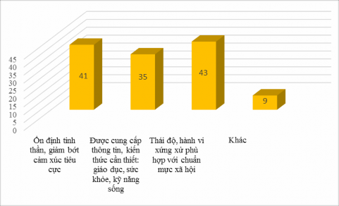 Biểu 2 4 Đánh giá mức độ hài lòng của trẻ em mồ côi về hiệu quả của 1