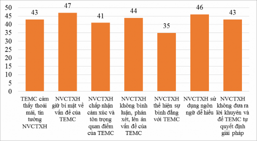Biểu 2 5 Đánh giá của trẻ em mồ côi về nhân viên công tác xã hội trong giai 2