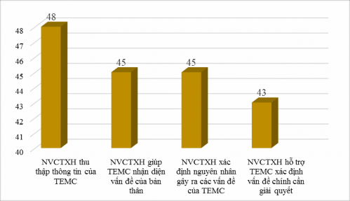 Biểu 2 6 Đánh giá của trẻ em mồ côi về nhân viên công tác xã hội trong giai 3
