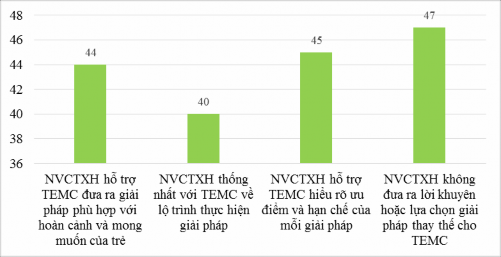 Biểu 2 7 Đánh giá của trẻ em mồ côi về nhân viên công tác xã hội trong giai 4