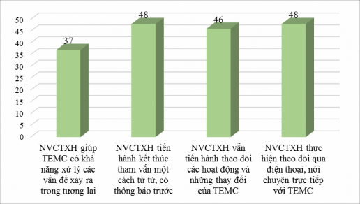 Biểu 2 8 Đánh giá của trẻ em mồ côi về nhân viên công tác xã hội trong giai 5
