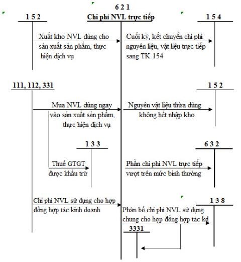 Phụ lục 1 2 Sơ đồ kế toán chi phí nhân công trực tiếp Phụ lục 1 3 Kế toán 1
