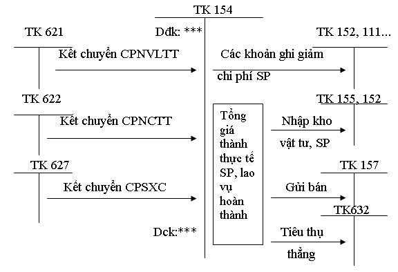 Phụ lục 1 5 Sơ đồ tóm tắt về tập hợp chi phí sản xuất và giá thành sản 4