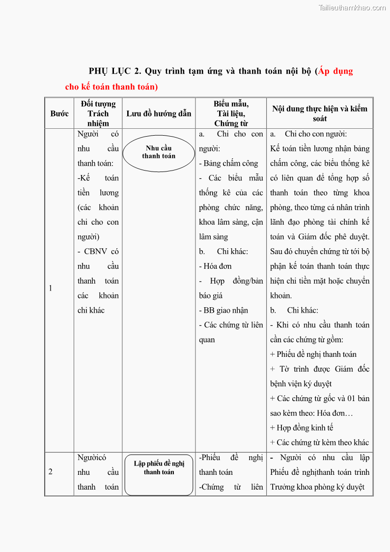 Luận văn thạc sĩ kế toán Hoàn thiện hệ thống kiểm soát nội bộ tại Bệnh viện Hữu nghị Việt Đức - 11 Trang 126