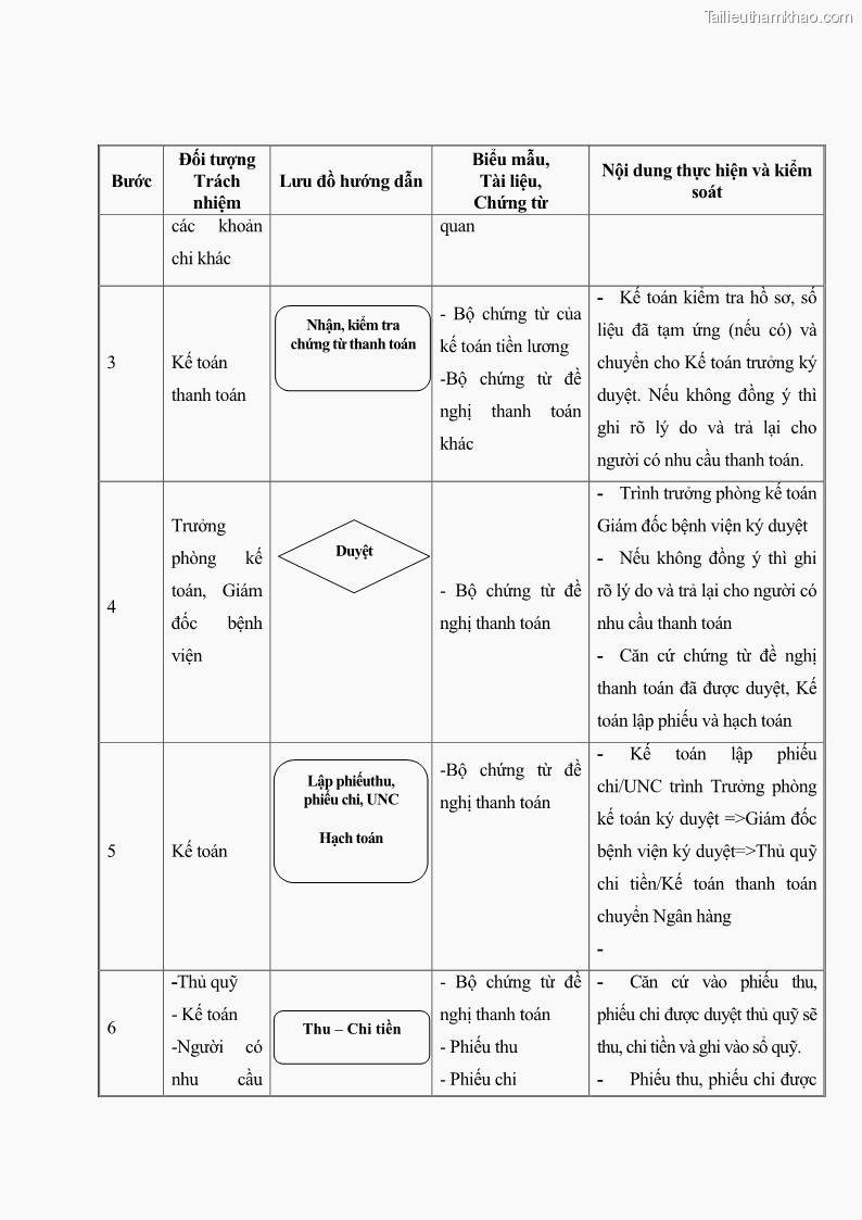 Luận văn thạc sĩ kế toán Hoàn thiện hệ thống kiểm soát nội bộ tại Bệnh viện Hữu nghị Việt Đức - 11 Trang 127