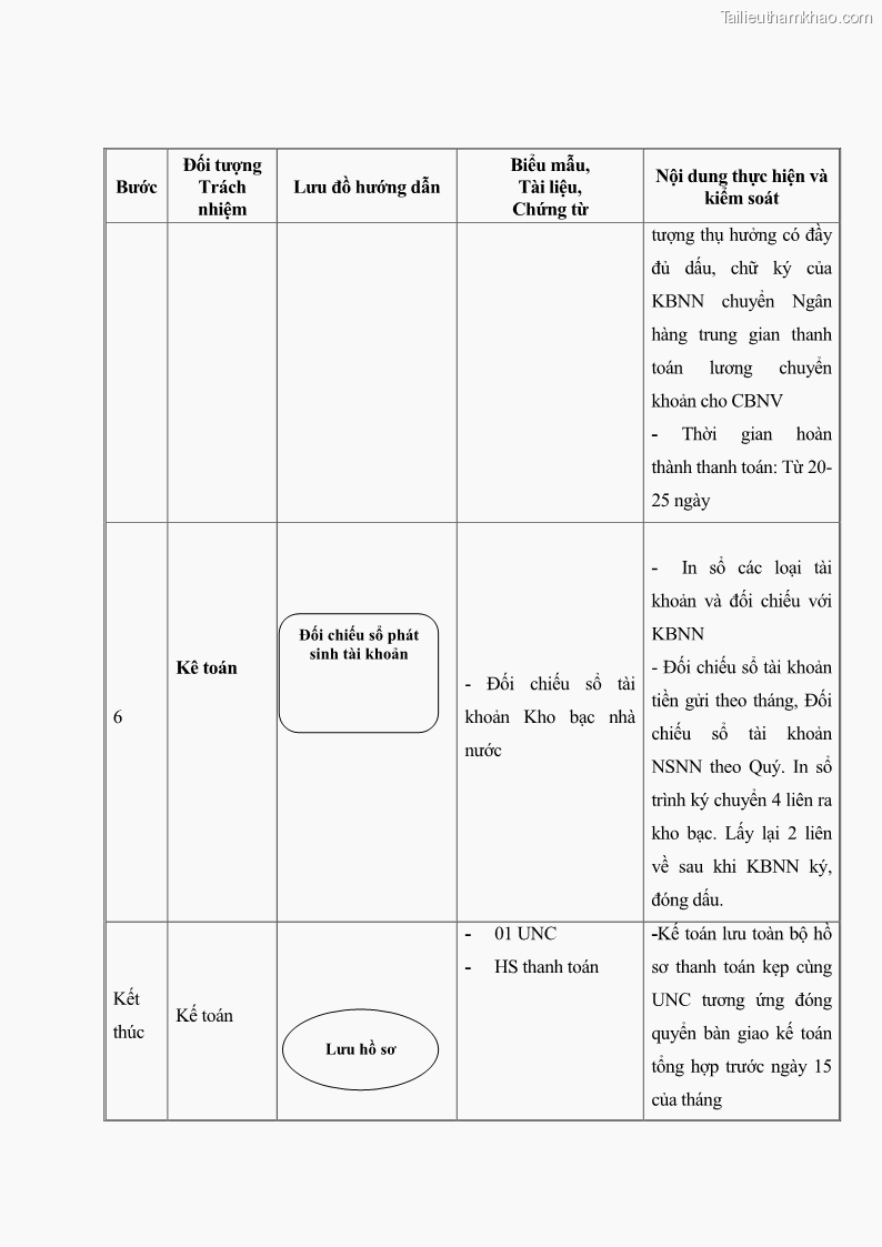 Luận văn thạc sĩ kế toán Hoàn thiện hệ thống kiểm soát nội bộ tại Bệnh viện Hữu nghị Việt Đức - 12 Trang 133