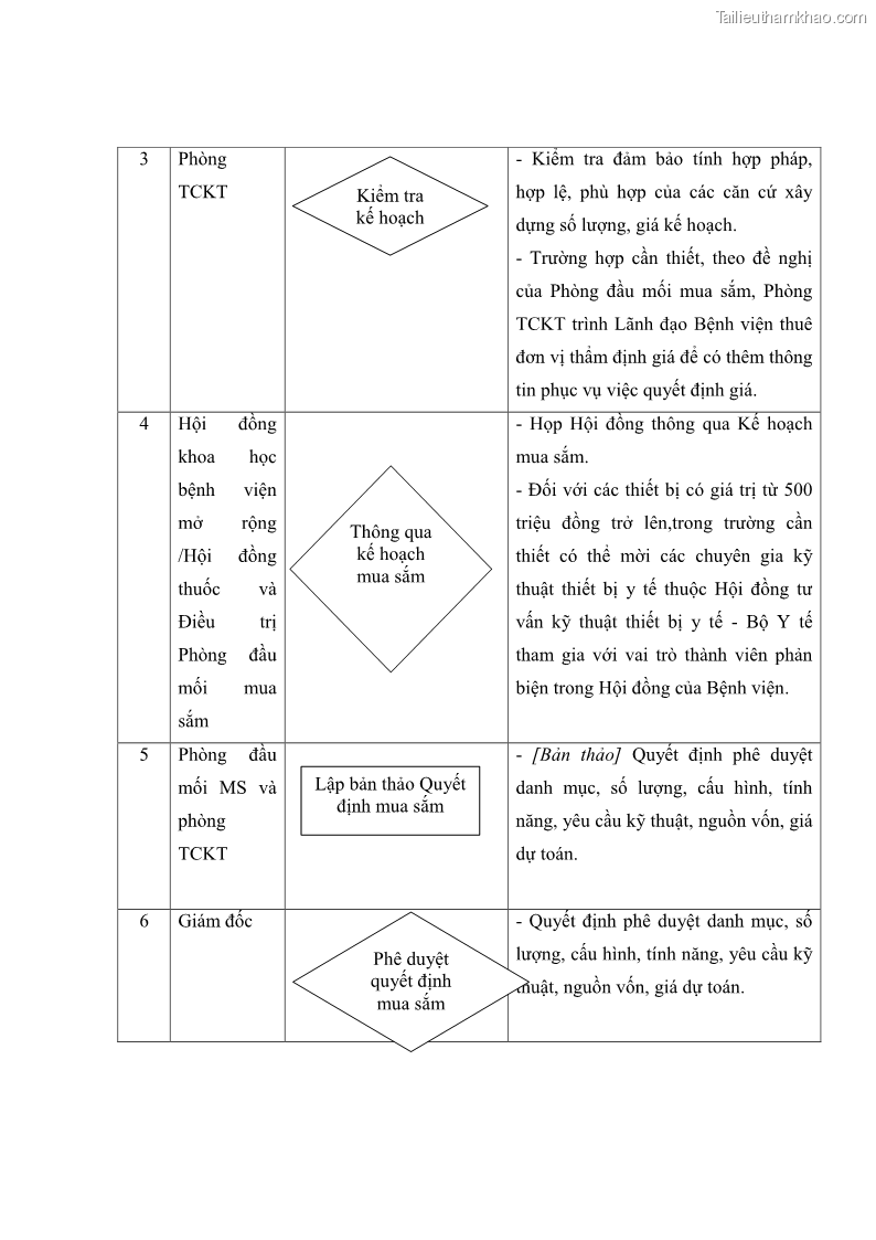 Luận văn thạc sĩ kế toán Hoàn thiện hệ thống kiểm soát nội bộ tại Bệnh viện Hữu nghị Việt Đức - 12 Trang 142
