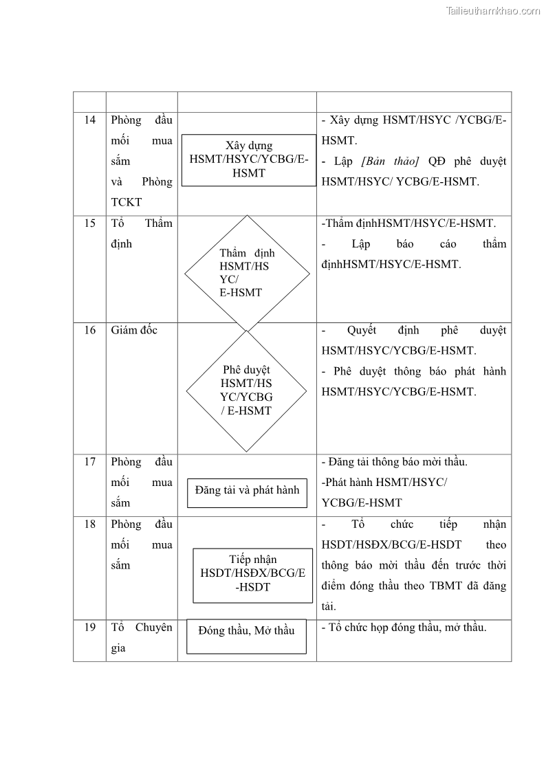 Luận văn thạc sĩ kế toán Hoàn thiện hệ thống kiểm soát nội bộ tại Bệnh viện Hữu nghị Việt Đức - 12 Trang 144