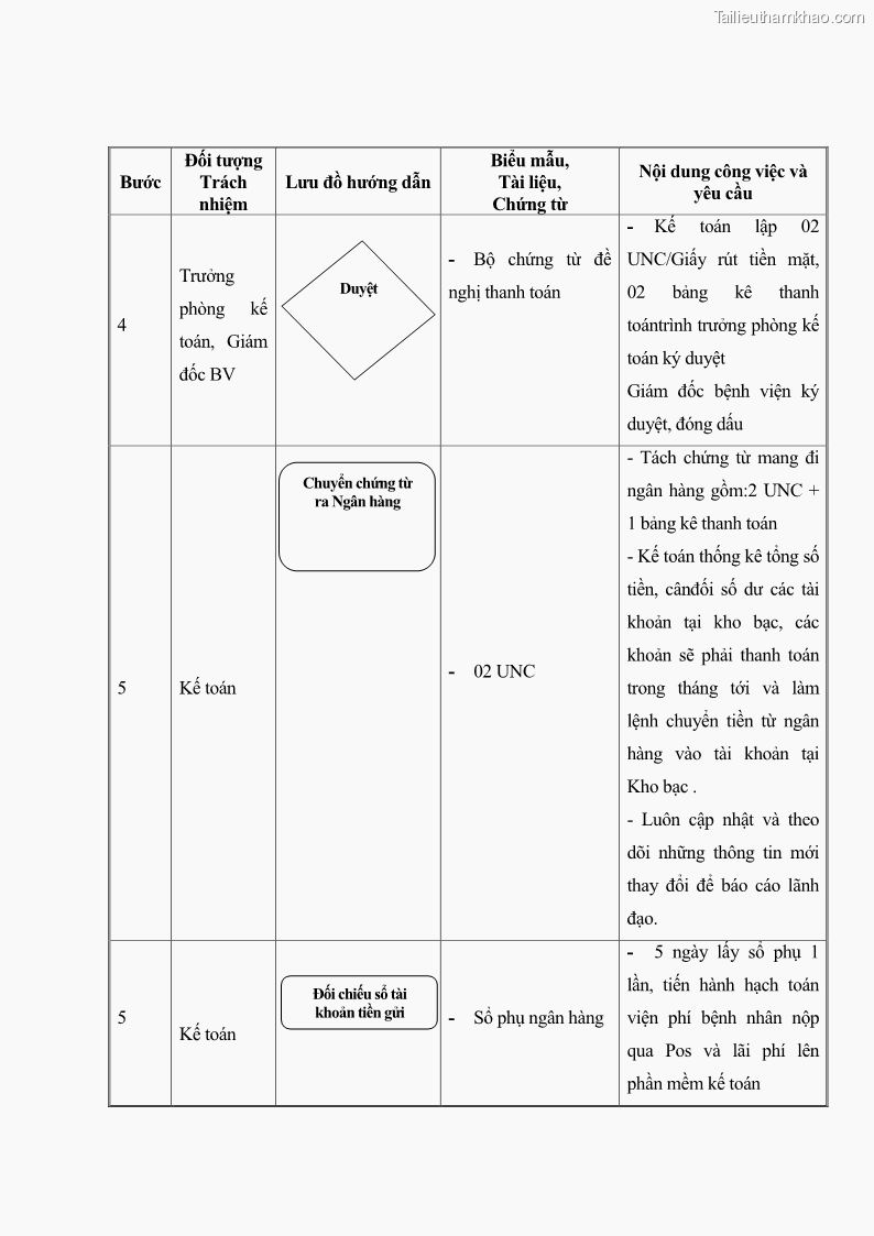 Luận văn thạc sĩ kế toán Hoàn thiện hệ thống kiểm soát nội bộ tại Bệnh viện Hữu nghị Việt Đức - 12 Trang 136