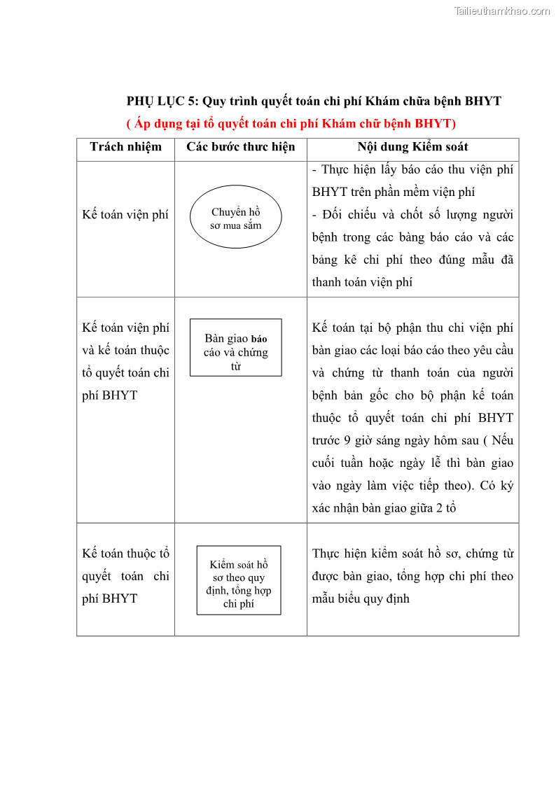 Luận văn thạc sĩ kế toán Hoàn thiện hệ thống kiểm soát nội bộ tại Bệnh viện Hữu nghị Việt Đức - 12 Trang 138