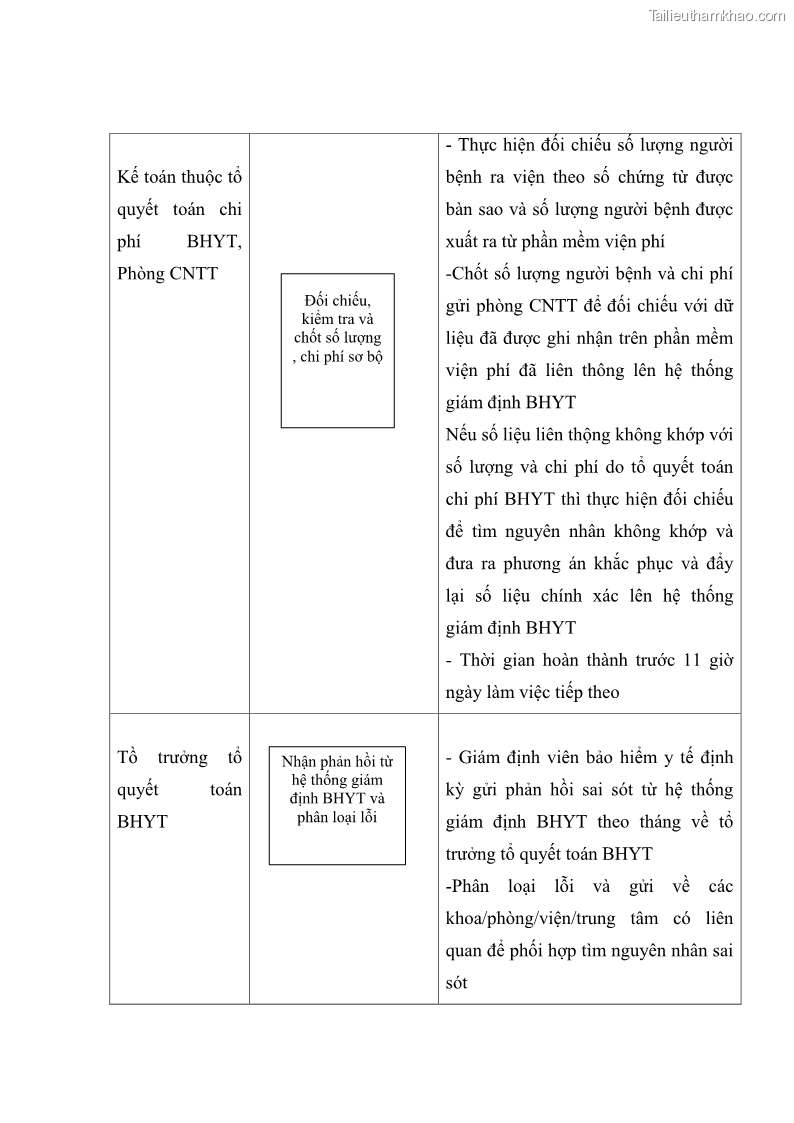 Luận văn thạc sĩ kế toán Hoàn thiện hệ thống kiểm soát nội bộ tại Bệnh viện Hữu nghị Việt Đức - 12 Trang 139