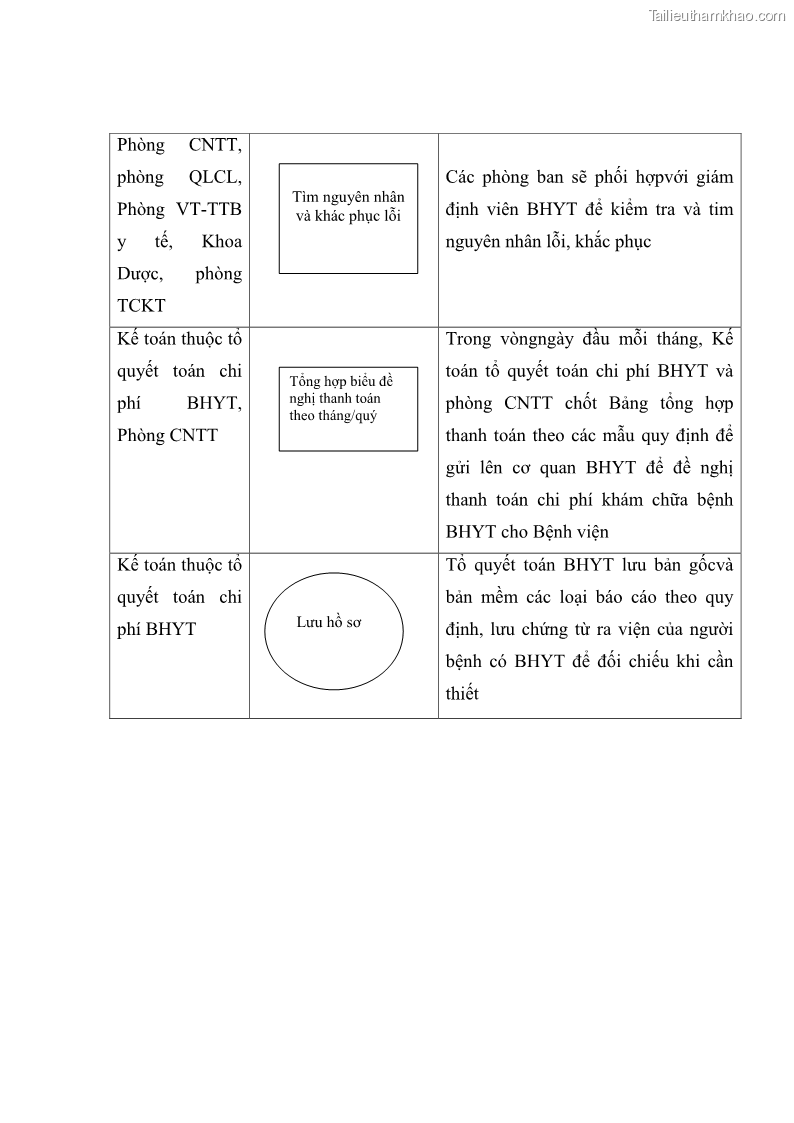 Luận văn thạc sĩ kế toán Hoàn thiện hệ thống kiểm soát nội bộ tại Bệnh viện Hữu nghị Việt Đức - 12 Trang 140