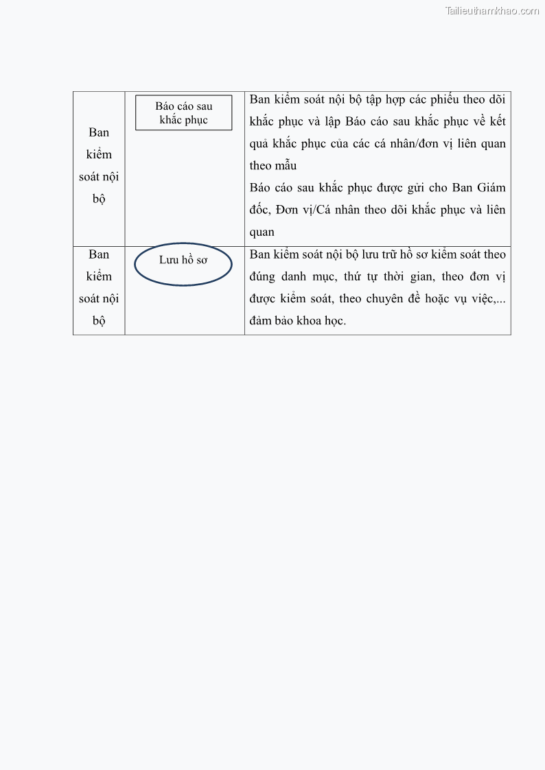 Luận văn thạc sĩ kế toán Hoàn thiện hệ thống kiểm soát nội bộ tại Bệnh viện Hữu nghị Việt Đức - 13 Trang 154