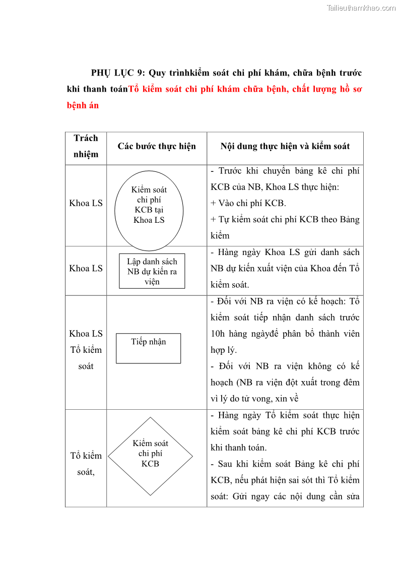 Luận văn thạc sĩ kế toán Hoàn thiện hệ thống kiểm soát nội bộ tại Bệnh viện Hữu nghị Việt Đức - 13 Trang 155