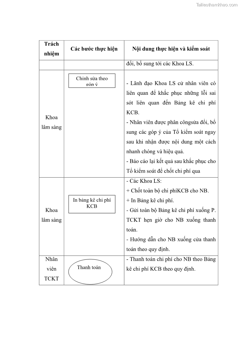 Luận văn thạc sĩ kế toán Hoàn thiện hệ thống kiểm soát nội bộ tại Bệnh viện Hữu nghị Việt Đức - 13 Trang 156