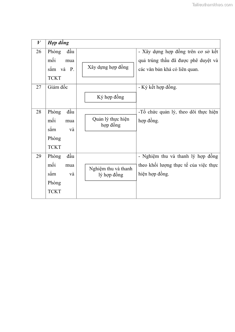 Luận văn thạc sĩ kế toán Hoàn thiện hệ thống kiểm soát nội bộ tại Bệnh viện Hữu nghị Việt Đức - 13 Trang 146