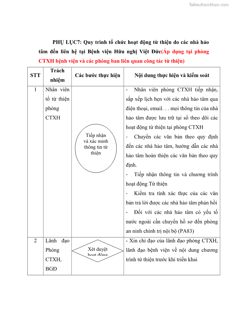 Luận văn thạc sĩ kế toán Hoàn thiện hệ thống kiểm soát nội bộ tại Bệnh viện Hữu nghị Việt Đức - 13 Trang 147