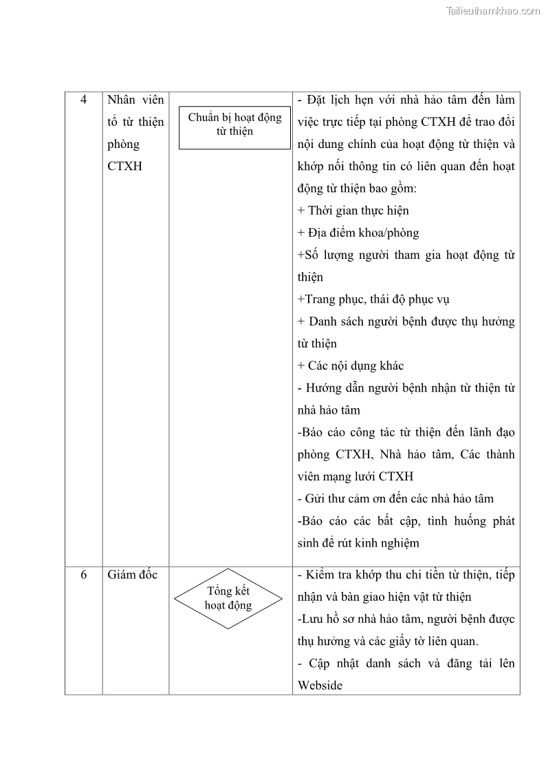 Luận văn thạc sĩ kế toán Hoàn thiện hệ thống kiểm soát nội bộ tại Bệnh viện Hữu nghị Việt Đức - 13 Trang 149