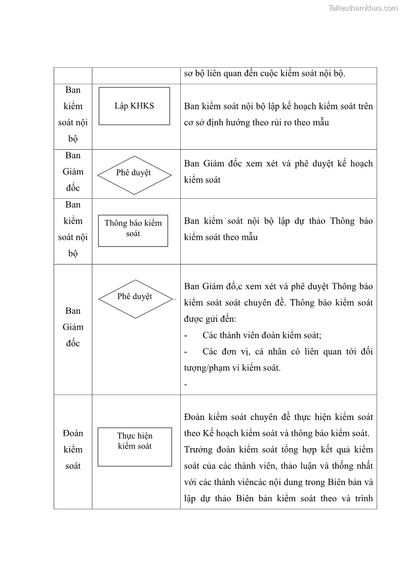 Luận văn thạc sĩ kế toán Hoàn thiện hệ thống kiểm soát nội bộ tại Bệnh viện Hữu nghị Việt Đức - 13 Trang 151