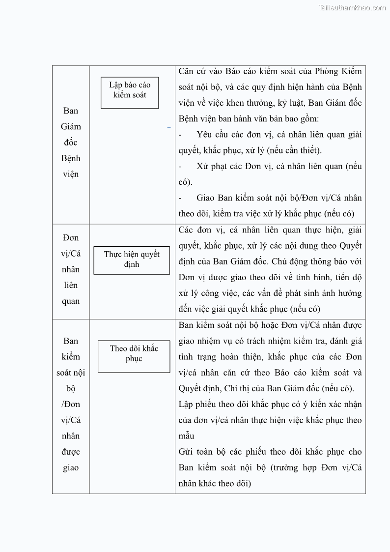 Luận văn thạc sĩ kế toán Hoàn thiện hệ thống kiểm soát nội bộ tại Bệnh viện Hữu nghị Việt Đức - 13 Trang 153