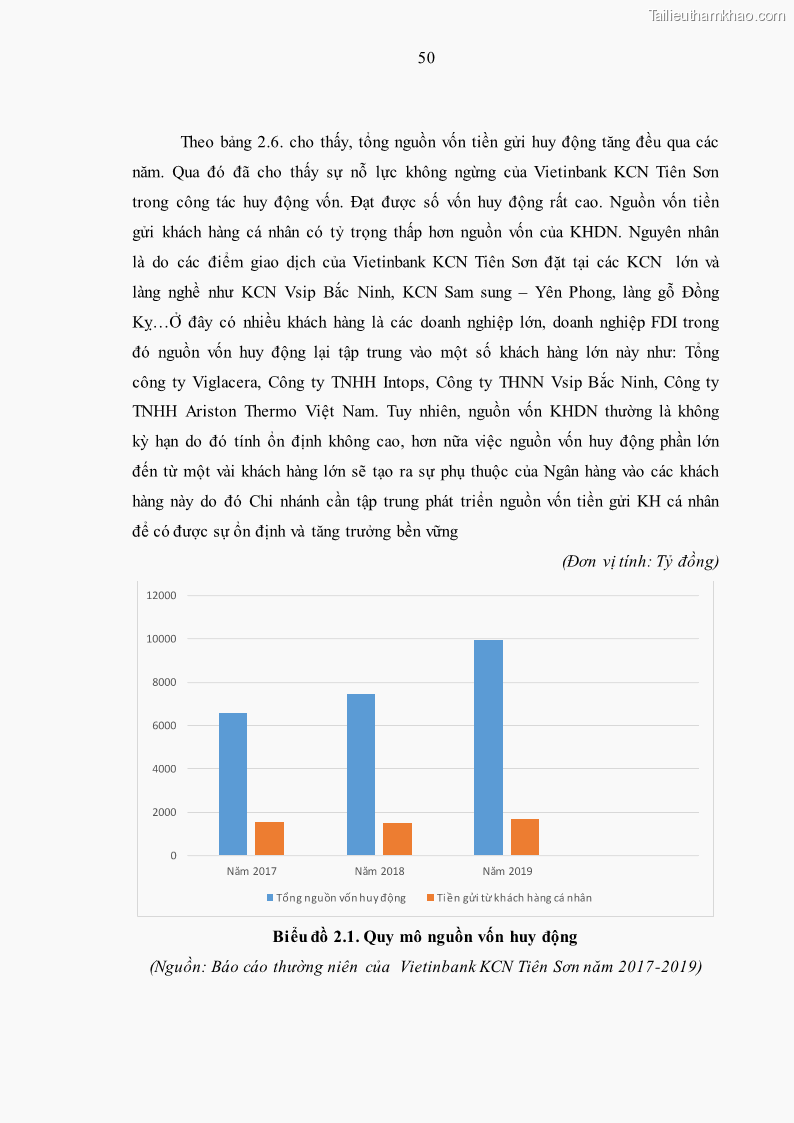 Luận văn thạc sĩ kinh tế Huy động vốn tiền gửi khách hàng cá nhân tại Ngân hàng TMCP Công thương VN – CN KCN Tiên Sơn - 5 Trang 60
