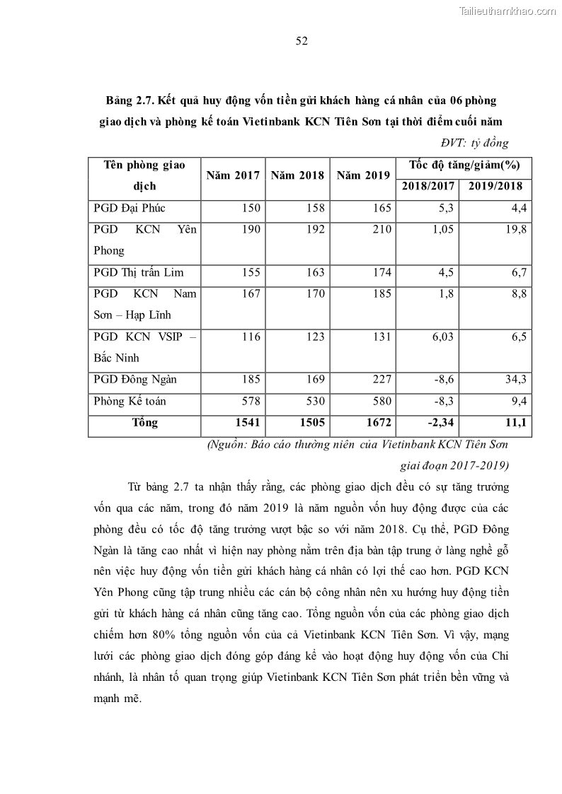 Luận văn thạc sĩ kinh tế Huy động vốn tiền gửi khách hàng cá nhân tại Ngân hàng TMCP Công thương VN – CN KCN Tiên Sơn - 6 Trang 62