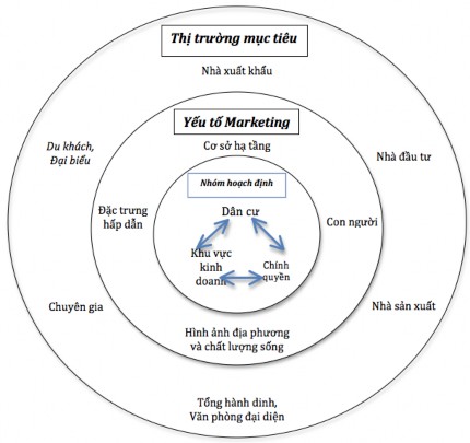 Hình 2 3 Các cấp độ marketing điểm đến Nguồn Philip Kotler John Bowen James 3