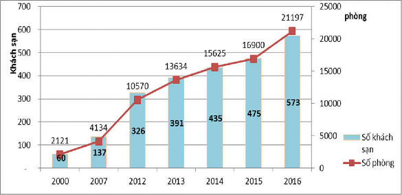 Biểu 3 6 Hệ thống lưu trú tại thành phố Đà Nẵng giai đoạn 2000 2016 Nguồn 1