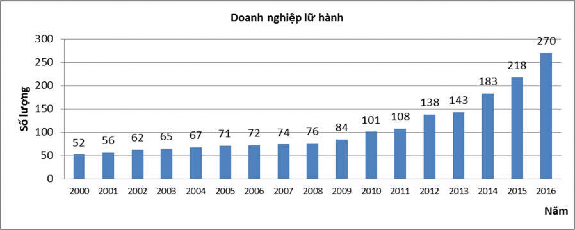 Biểu 3 7 Các đơn vị kinh doanh lữ hành tại thành phố Đà Nẵng giai đoạn từ 2