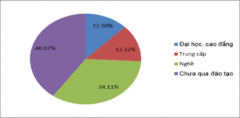 Biểu 3 8 Trình độ nhân lực du lịch thành phố Đà Nẵng 2016 Nguồn Kết quả 3