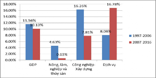 Biểu 3 1 Tốc độ tăng trưởng GDP của thành phố Đà Nẵng Nguồn 15 Thu nhập 1