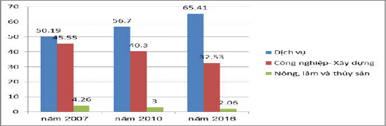 Biểu 3 2 Cơ cấu kinh tế thành phố Đà Nẵng giai đoạn 2007 2016 Nguồn 15 Quá 2