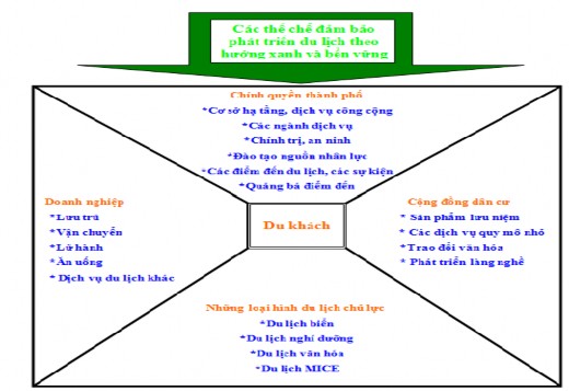 Hình 4 1 Mô hình phát triển du lịch bền vững trên địa bàn tỉnh Ninh Bình Trong 1