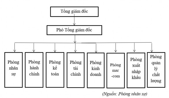 Sơ đồ 2 1 Sơ đồ cấu trúc bộ máy Công ty Cổ phần Ô tô tải Việt Nam Nhận 1